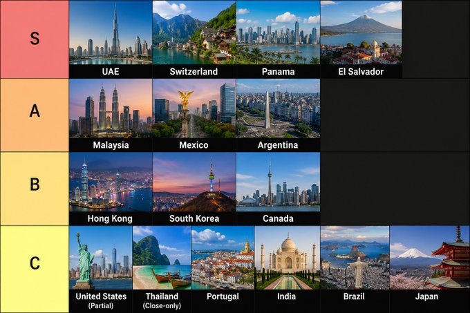 A tier list ranking countries for cryptocurrency-friendliness: S-tier includes UAE, Switzerland, Panama, El Salvador; A-tier includes Malaysia, Mexico, Argentina; B-tier includes Hong Kong, South Korea, Canada; C-tier includes United States (Partial), Thailand (Close-only), Portugal, India, Brazil, and Japan.
