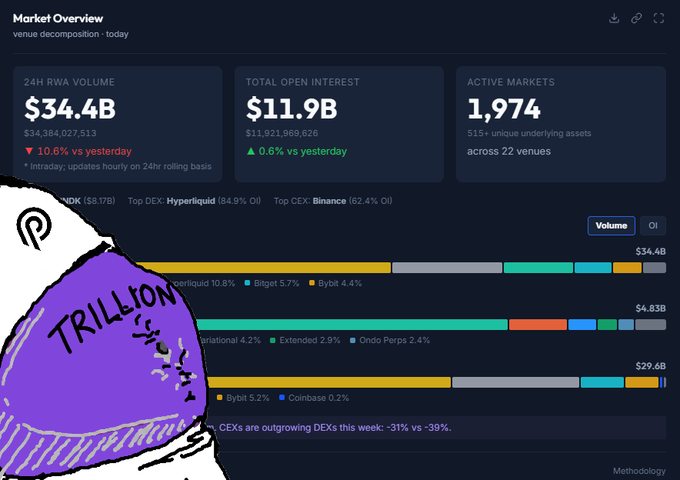The image displays a "Market Overview" dashboard showing $34.4B in 24H RWA volume, $11.9B in total open interest, and 1,974 active markets, with Hyperliquid leading DEXs (84.9% OI) and Binance leading CEXs (62.4% OI), accompanied by a purple rock labeled "TRILLION." The dashboard's real-time RWA volume metrics and venue breakdown visually reinforce the post's argument that a $1T month of Pyth-priced volume would be a natural next step in the market's growth trajectory from July's $708.3B record.