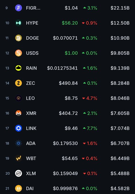 A cryptocurrency market ranking list showing coins like FIGR ($1.04), HYPE ($56.20), DOGE ($0.070071), USDS ($1.00), RAIN, ZEC, LEO, XMR, LINK ($9.46), ADA, WBT, XLM, and DAI with their respective prices, percentage changes, and market capitalizations.