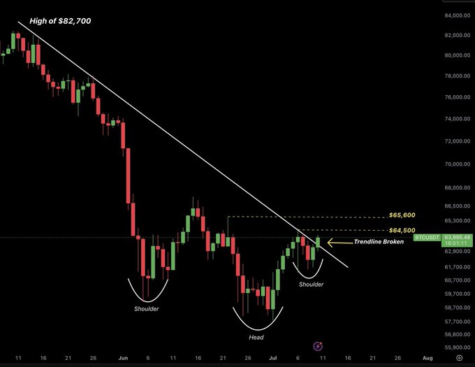 A Bitcoin (BTC/USDT) candlestick chart displays a classic inverse head and shoulders pattern with a trendline breakout near $64,500, suggesting bullish momentum toward $65,600, aligning with the post's optimism about a "summer pump."
