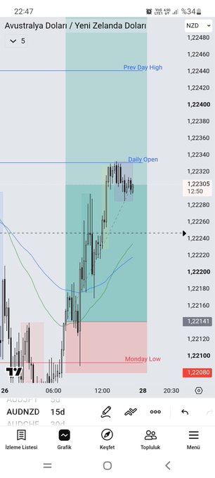 A TradingView mobile chart shows the AUD/NZD 15-day forex pair priced at 1.22205, with key levels marked including "Prev Day High" near 1.22440, "Daily Open" at 1.22330, and "Monday Low" at 1.22080. The post's mention of "packaging this up before the market closes" appears to reference closing out or finalizing this AUDNZD trade, while the "#btc short" is a separate proposed weekend position.