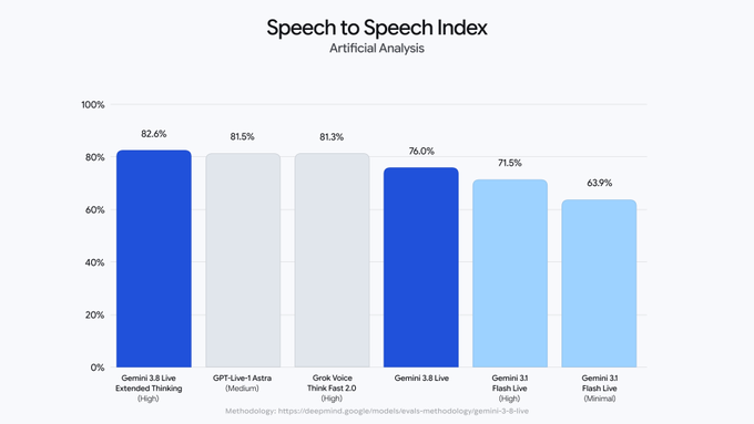 A bar chart titled 'Speech to Speech Index - Artificial Analysis' compares AI models, showing Gemini 3.8 Live Extended Thinking (High) leading at 82.6%, followed by GPT-4o-1-Astra (Medium) at 81.5%, Grok Voice Think Fast 2.0 (High) at 81.3%, Gemini 3.8 Live (High) at 76.0%, Gemini 3.1 Flash Live (High) at 71.5%, and Gemini 3.1 Flash Live (Minimal) at 63.9%.
