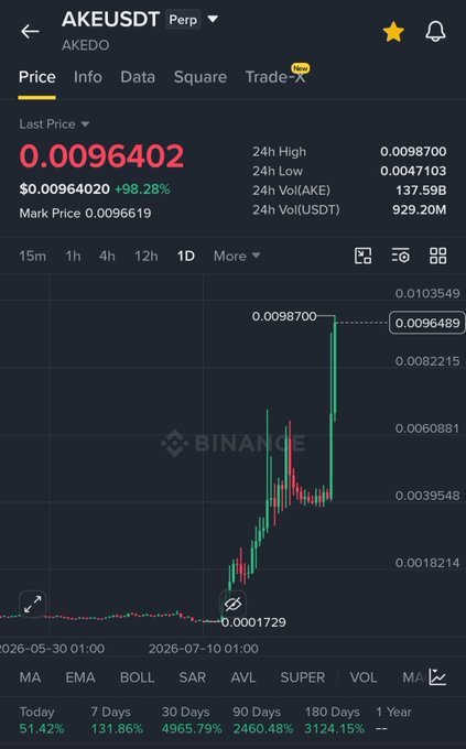The image shows a Binance perpetual futures chart for AKEUSDT (AKE), with the price at $0.0096402, marking a +98.28% gain and displaying extraordinary returns of 4965.79% over 30 days and 3124.15% over 180 days—visually illustrating the post's celebration of $AKE's explosive 50X pump that transformed a $2000 investment into roughly $100,000.