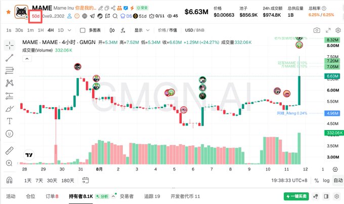 The TradingView chart shows MAME (Mame Inu) trading at $6.63M with a 24.27% gain on the GMGN/A1 pair, displaying its 50-day price action with candlesticks ranging from ~$2.50M to $8.00M. The image visually supports the post by illustrating the token's 50-day journey from listing to its current rally, coinciding with the mention of Aster spot trading being listed.