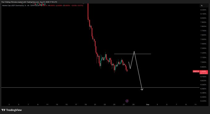 A TradingView 4-hour candlestick chart of USDT.D showing a sharp decline from ~8.25% down to 6.82%, with hand-drawn white arrows indicating continued bearish momentum toward lower targets—aligning with the post's bullish outlook for Bitcoin and Ethereum as stablecoin dominance drops.