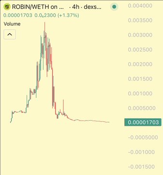A 4-hour DEX chart showing the ROBIN/WETH pair, with price action that spiked to approximately 0.00300 before crashing down to 0.00001703 (down 99%+ from highs), visually reinforcing the post's claim that tokens promoted by @TheCryptoKazi tend to "go to zero."