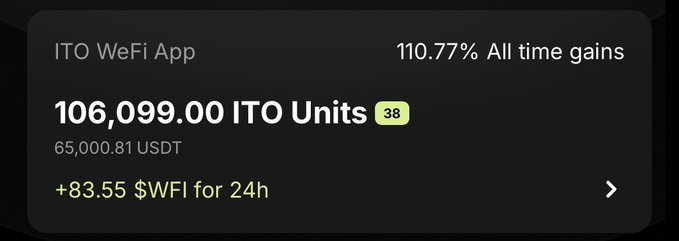 A screenshot of an 'ITO WeFi App' interface showing '106,099.00 ITO Units', '65,000.81 USDT', '110.77% All time gains', and '+83.55 $WFI for 24h'.