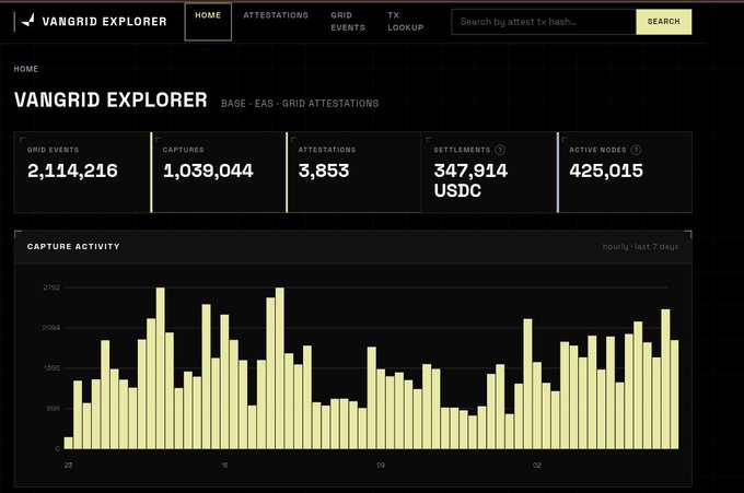 A dashboard for 'VANGRID EXPLORER' (BASE - EAS - GRID ATTESTATIONS) showing metrics including 2,114,216 GRID EVENTS, 1,039,044 CAPTURES, and 347,914 USDC SETTLEMENTS, along with a bar chart of capture activity.