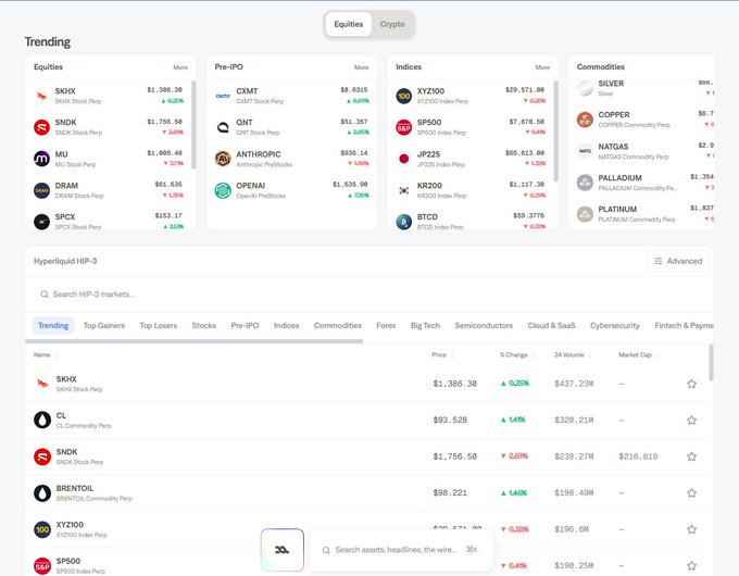 A Hyperliquid trading interface showing trending assets across categories including Equities (SKIX, SNDK, MU, DRAM, SPCX), Pre-IPO (CXMT, ONT, ANTHROPIC, OPENAI), Indices (XYZ100, SP500, JP225, KR200, BTCD), and Commodities (SILVER, COPPER, NATGAS, PALLADIUM, PLATINUM).