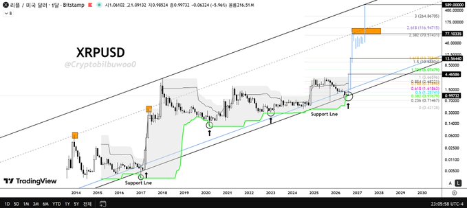 The image displays a long-term XRPUSD chart on TradingView, spanning from around 2013 to 2030, with a "Support Line" highlighted where the monthly candle repeatedly touches the lower band of a Donchian Channel—visually supporting the post's claim that XRP has never broken below this support across four historical tests.
