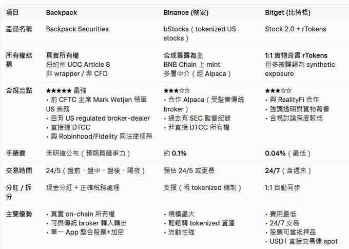 The image shows a table with information about different types of investments, including stocks, bonds, and backpacks. The table has columns for each type of investment, along with descriptions and ratings. There are also ratings for each type of investment, such as "Binance", "Backpack", "Bonds", and "US Tokens". The post is titled "虽然我没用过 $bp 但是感觉他的牌照应该还是挺值钱的,空投该卖完了", which suggests that the post is discussing investment options and their ratings.