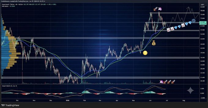 A TradingView chart of "$HYPE / TetherUS Perpetual Contract Index" displaying a multi-month view with Exponential Moving Averages (15, 28, 9) and an Smart MACD indicator below, showing the price retesting a key trend support zone around the $25-26 area after a prior uptrend, supporting the post's observation of a higher timeframe bounce and the need for momentum to shift positively across timeframes.