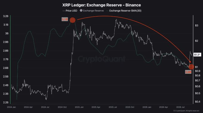 The image shows a CryptoQuant chart titled "XRP Ledger: Exchange Reserve - Binance" tracking XRP's price and Binance exchange reserves from January 2024 to mid-2026, with a red arc highlighting the dramatic decline from a peak of approximately $3.40 (with high reserves) in late 2024 down to around $1.30 today, visually illustrating the post's key point that 500 million XRP have left Binance—a trend framed as a long-term bullish signal despite limited short-term price impact.