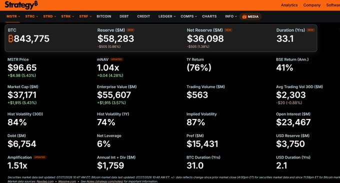 A financial dashboard screenshot from Strategy.com displaying key metrics for $MSTR (MicroStrategy), showing BTC holdings of 843,775, a market cap of $37,171M, net leverage of 6%, and reserves of $3,750M USD—corroborating the post's claims about the company's growing cash reserve despite $STRC's underperformance.