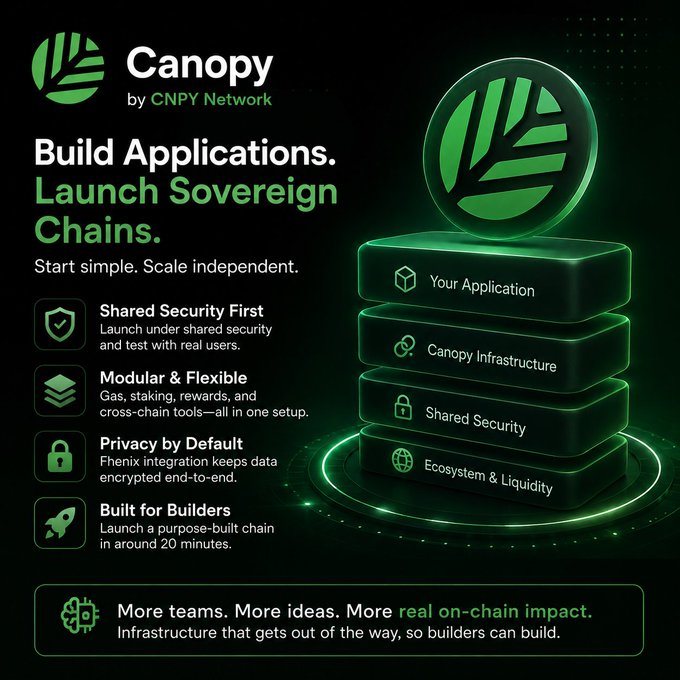 A promotional graphic for Canopy by CNPY Network stating 'Build Applications. Launch Sovereign Chains' with feature highlights like Shared Security First, Modular & Flexible, Privacy by Default, and Built for Builders.
