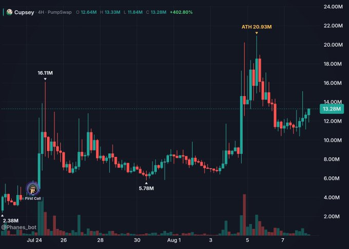 A candlestick chart for the Cupsey ($Cupsey) token on PumpSwap showing a +402.80% gain, with an ATH (all-time high) of 20.93M and current price around 13.26M.