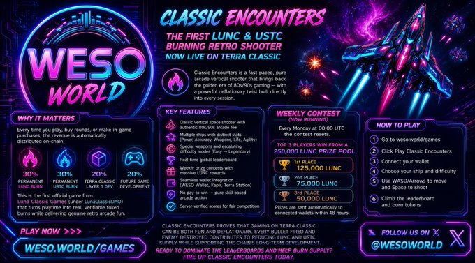 A vibrant neon-styled promotional banner for "WESO WORLD" advertises "Classic Encounters," described as "The First LUNC & USTC Burning Retro Shooter Now Live on Terra Classic," featuring weekly contest prizes of 250,000 LUNC across 1st, 2nd, and 3rd place. The graphic showcases a retro arcade shooter game with stats like 30% permanent burn rate, a call to "Play Now" at weso.world/games, and emphasizes token burning mechanics that align with the post's call to "Earn and burn Terra Luna Classic" in the #LUNC ecosystem.
