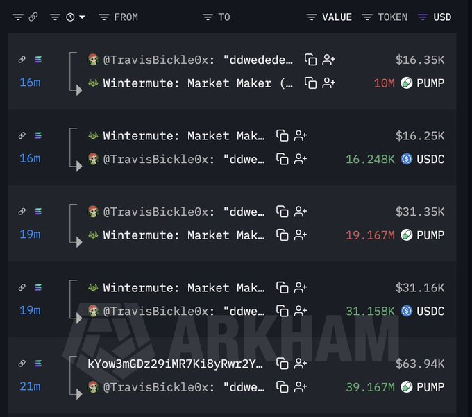 A blockchain transaction flow chart shows @TravisBickle0x receiving 10M, 19.167M, and 39.167M $PUMP tokens (totaling $63.94K) from investor unlocks and immediately selling them to Wintermute Market Maker for USDC ($16.25K, $31.16K, and matching amounts), illustrating the token sell-off mentioned in the post.