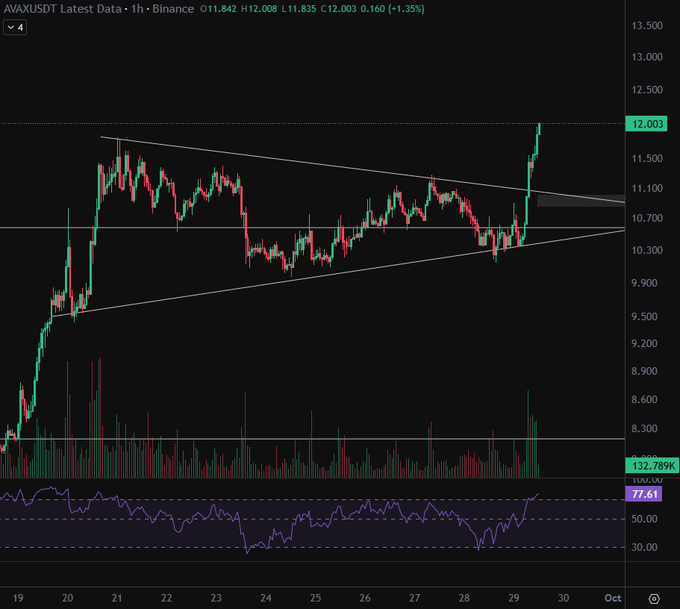 A candlestick chart showing 'AVAXUSDT' price data from Binance over a 1-hour timeframe, displaying a symmetrical triangle pattern breakout with the price at $12.003 (+1.35%) and an RSI of 77.61.