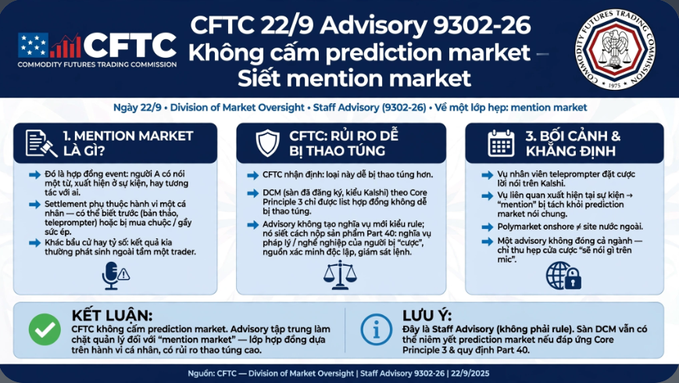 A Vietnamese advisory infographic from CFTC (22/9) about prediction markets and mention markets being prohibited, outlining legal risks and requirements.