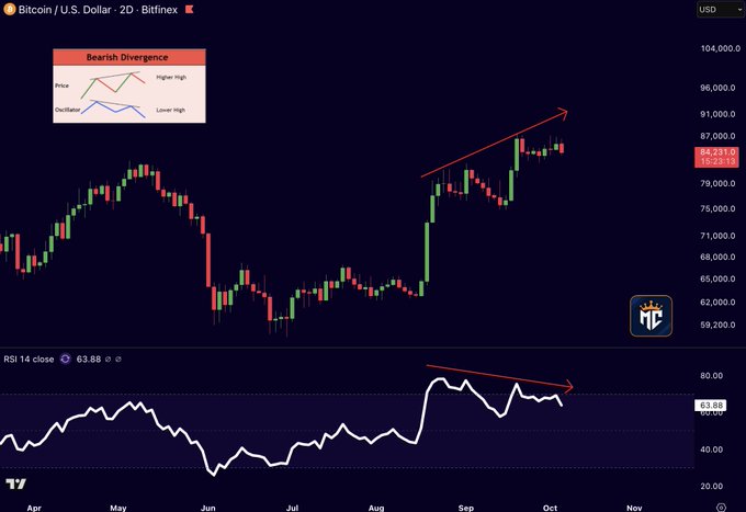 A dark-themed Bitcoin / U.S. Dollar 2D candlestick chart from Bitfinex displays a clear 'Bearish Divergence' between price action trending upward and the RSI 14 indicator trending downward.