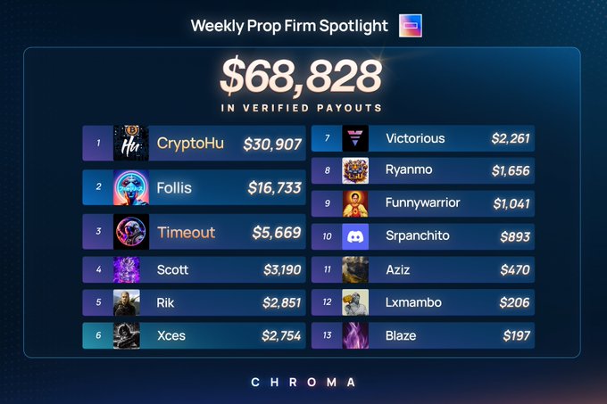 The image displays a "Weekly Prop Firm Spotlight" leaderboard showcasing $68,828 in verified payouts, with CryptoHu topping the list at $30,907, followed by Follis ($16,733) and Timeout ($5,669), among 13 ranked traders. The graphic aligns with the post's announcement of $68k in payouts from Chroma Trading's prop run.