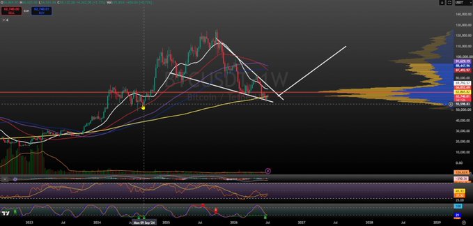 A BTC/USD weekly chart with moving averages and technical indicators showing price action around the $64K level, illustrating the reclaimed 1H 200SMA after a double bottom formation alongside a 3D complex head & shoulders pattern.