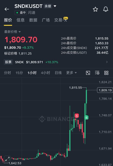 A Binance app screenshot displaying the SNDKUSDT trading pair at $1,809.70, up +9.37%, with a 1-hour candlestick chart showing recent price action.