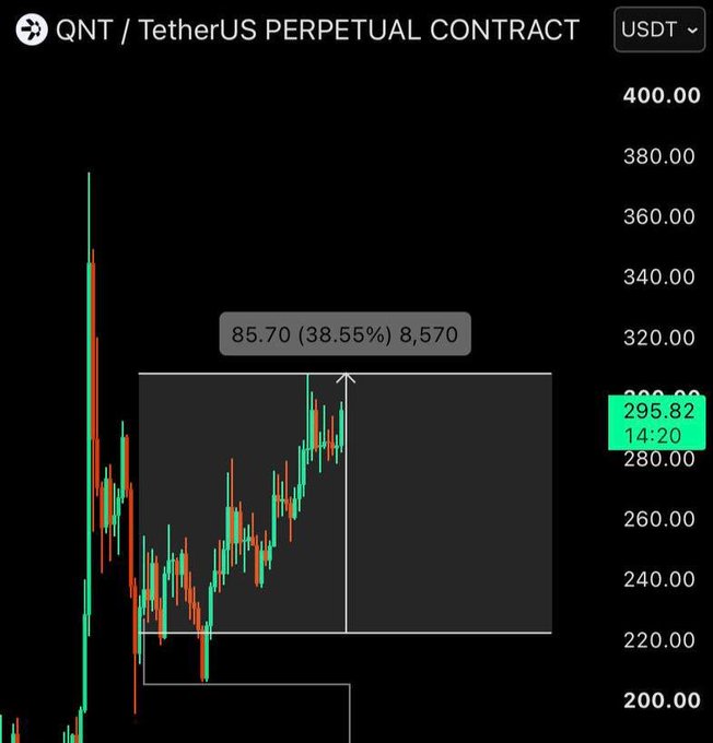 A cryptocurrency trading chart for QNT / TetherUS PERPETUAL CONTRACT, showing a price of 295.82 and a highlighted section indicating a gain of 85.70 (38.55%) to 8,570.
