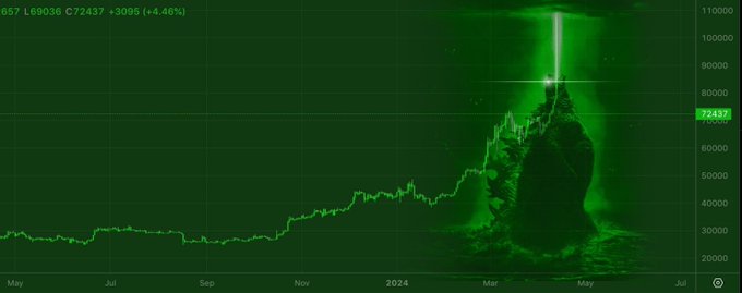 A green-themed Bitcoin chart showing significant growth from late 2023 to early 2024, reaching around 72,437, overlaid with a Matrix-style digital rain effect.