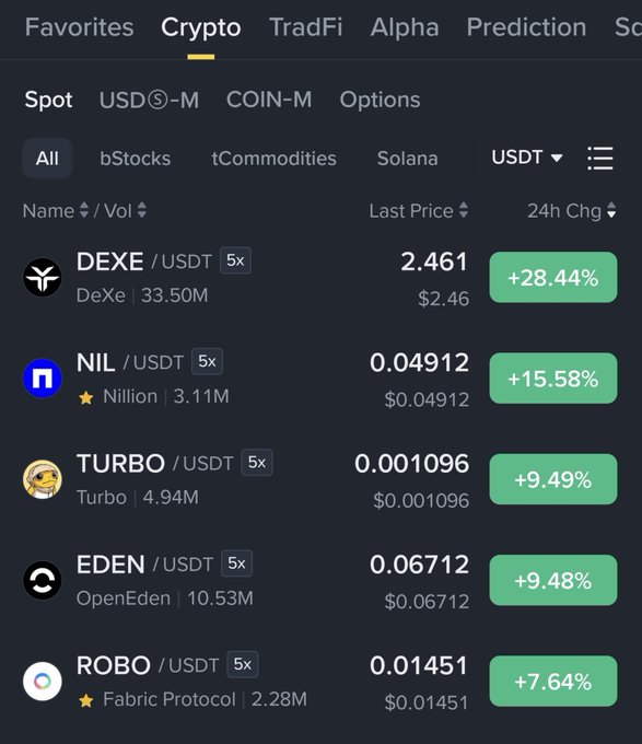 A cryptocurrency trading interface displays the top gainers in the Crypto spot market, with DEXE/USDT at $2.461 (+28.44%) and NIL/USDT at $0.04912 (+15.58%) as the leaders.
