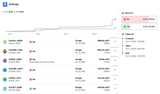AirSwap governance poll showing 76.54% voted 'No' (8.7m) and 23.46% voted 'Yes' (2.7m), with vote history visible.