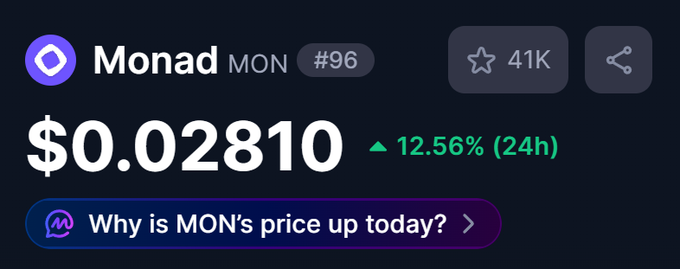 A cryptocurrency price card showing Monad (MON) at $0.02810, up 12.56% in 24 hours, ranked #96 with 41K stars.