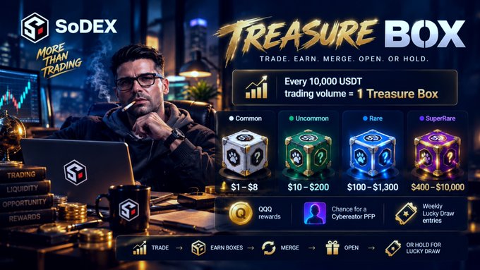 An advertisement for SoDEX's 'Treasure Box' campaign, where every 10,000 USDT in trading volume yields one box. The boxes come in Common ($1-$8), Uncommon ($10-$200), Rare ($100-$1,300), and SuperRare ($400-$10,000) tiers, offering QQ rewards, chances for a Cybereator PFP, and weekly Lucky Draw entries.