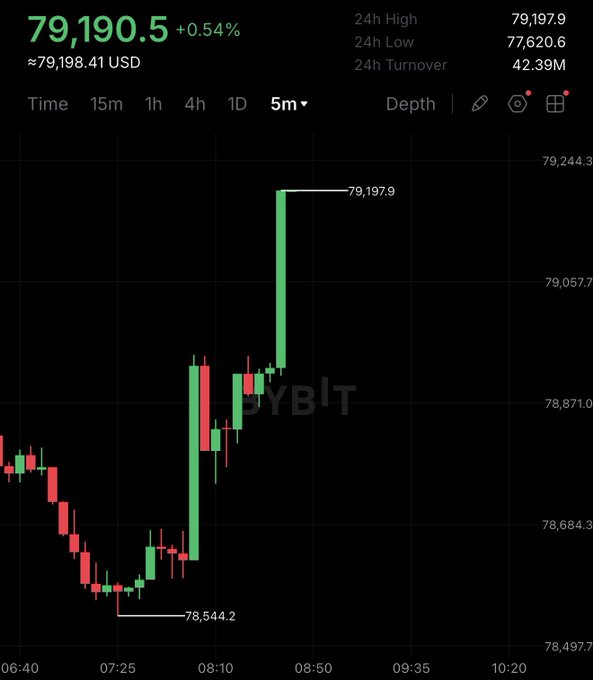 A Bybit candlestick chart shows Bitcoin at $79,190.5 (+0.54%), with a 24-hour high of $79,197.9 and low of $77,620.6, illustrating Bitcoin's recent climb to the $79,000 milestone referenced in the post.