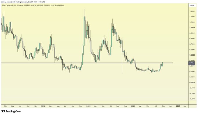 A TradingView candlestick chart of CVX/USDT on Binance displays CRV's price action from March 2024 to 2027, currently trading around $0.2945 with 24.3% gains, showing the token testing a key horizontal resistance level near $0.30 that aligns with the post's observation about the asset being on higher timeframe resistance.