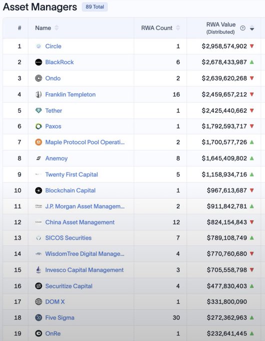 Asset Managers ranking table from RWA.xyz listing 89 total managers, led by Circle ($2.96B), BlackRock ($2.68B), and Ondo ($2.64B) in distributed RWA value.