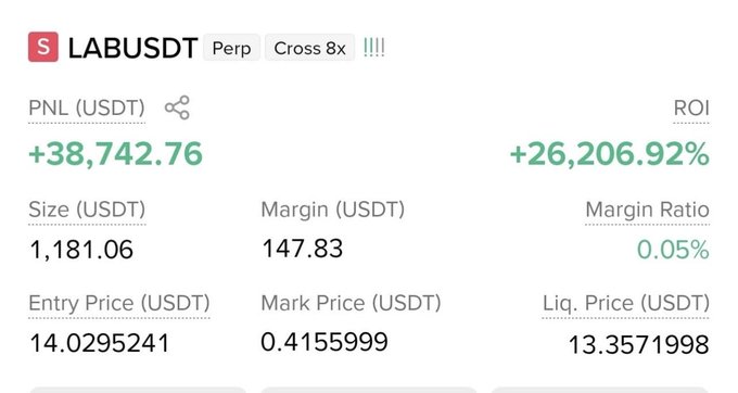 A trading position screenshot for LABUSDT perpetual (Cross 8x) showing a PNL of +38,742.76 USDT, ROI of +26,206.92%, entry price 14.0295241, mark price 0.4155999, and liquidation price 13.3571998.