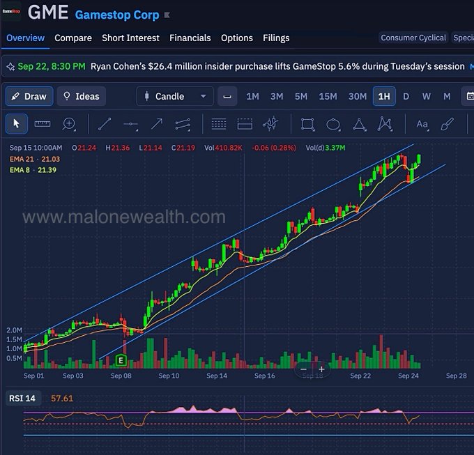 A GME GameStop Corp stock chart showing the price trading around $21 with the headline noting Ryan Cohen's $26.4 million insider purchase lifting GameStop 5.6%.