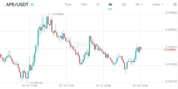 A 4-hour candlestick chart for APE/USDT on CoinGecko showing price movement between approximately 0.133142 and 0.170042 from July 7-22.