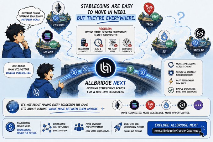 A cartoon-style infographic illustrates the fragmentation of stablecoins (USDC, USDT) across multiple blockchains including Ethereum, Solana, TRON, SUI, and Stellar, showing a character realizing that moving value between ecosystems is complicated, slow, and costly, before introducing Allbridge NEXT as a "one bridge, many ecosystems" solution that unifies stablecoin transfers across 28+ networks.