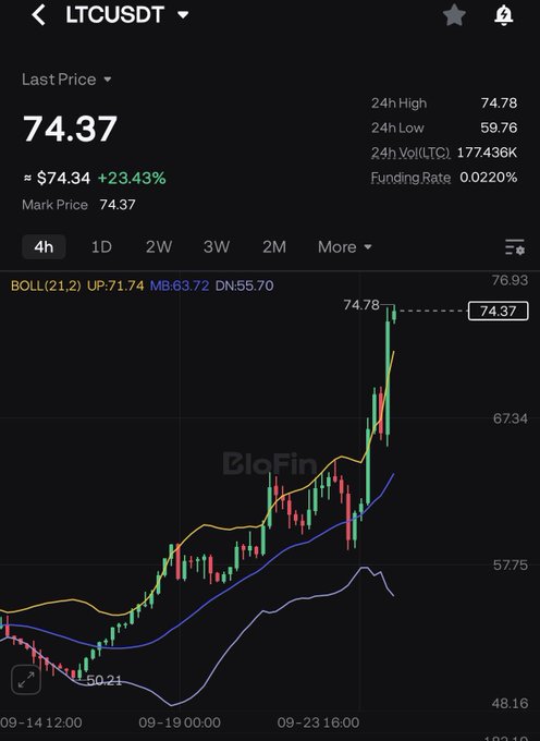 A cryptocurrency trading chart for LTCUSDT showing a Last Price of 74.37 with a +23.43% gain, featuring a 24h High of 74.78, 24h Low of 59.76, and a candlestick graph with Bollinger Bands.