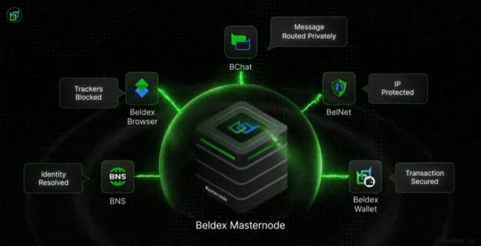 A digital diagram illustrating the Beldex ecosystem, with a central 'Beldex Masternode' connecting to features including BChat ('Message Routed Privately'), BelNet ('IP Protected'), Beldex Wallet ('Transaction Secured'), BNS ('Identity Resolved'), and Beldex Browser ('Trackers Blocked').