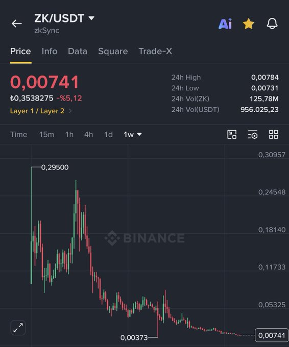 A Binance price chart for ZK/USDT (zkSync) showing the token at $0.00741, down 5.12% in 24 hours, with a weekly view depicting a steep decline from a high of $0.29500 to a low of $0.00373. The chart visually supports the post's complaint about ZK/USDT hitting new lows, illustrating the sustained downward trend the user is frustrated about.