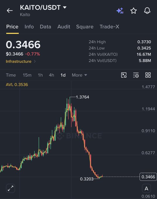 A cryptocurrency trading chart from Binance showing the KAITO/USDT pair with a current price of $0.3466 (-0.77%), displaying 24h high of 0.3730, low of 0.3425, and a candlestick chart showing a peak at 1.3764 dropping to 0.3203.