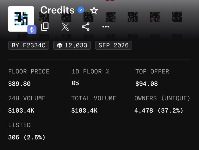 NFT collection 'Credits' with 12,033 supply shows a $89.80 floor price, $94.08 top offer, $103.4K 24H volume, and 4,478 unique owners (37.2%).