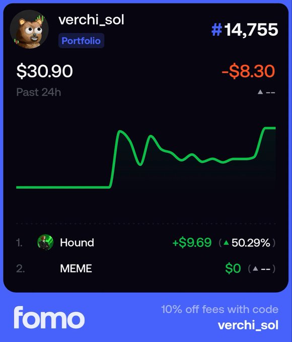 The image is a promotional graphic from the FOMO app showcasing a portfolio performance card for user "verchi_sol," who is ranked #14,755 with a current value of $30.90 and a 24-hour loss of -$8.30, featuring a green line chart depicting recent gains alongside holdings in "Hound" (+$9.69, 50.29%) and "MEME" ($0). The bottom of the graphic displays the FOMO logo and a discount offer of "10% off fees with code verchi_sol," which aligns with the post's caption "Catch me on FOMO 😁" by promoting the user's profile and referral code on the trading platform.