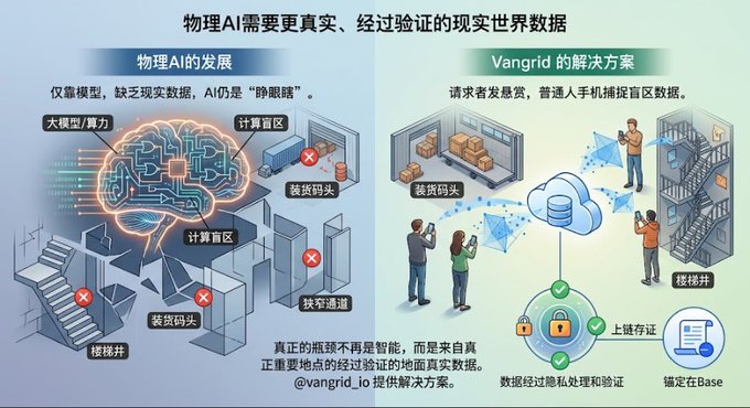 An infographic in Chinese comparing "Physical AI" development (with a brain-themed illustration of an industrial site) to Vangrid's solution using real-world data from smartphones with privacy processing.
