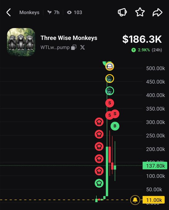 A trading chart for the 'Three Wise Monkeys' memecoin (WTLw.pump) showing a market cap of $186.3K with a 2.9% increase over 24 hours.