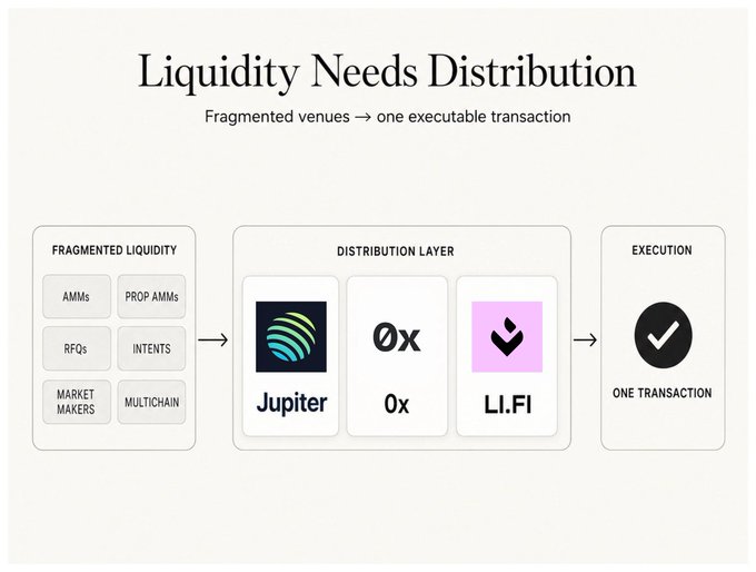 The graphic shows fragmented liquidity sources—AMMs, Prop AMMs, RFQs, market makers, and multichain venues—routed through a distribution layer featuring Jupiter, 0x, and LI.FI, then executed as one transaction. It illustrates how aggregation protocols distribute and consolidate onchain liquidity despite the market’s fragmentation.